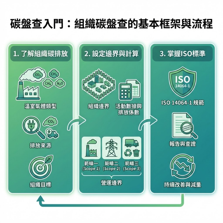 碳盤查入門