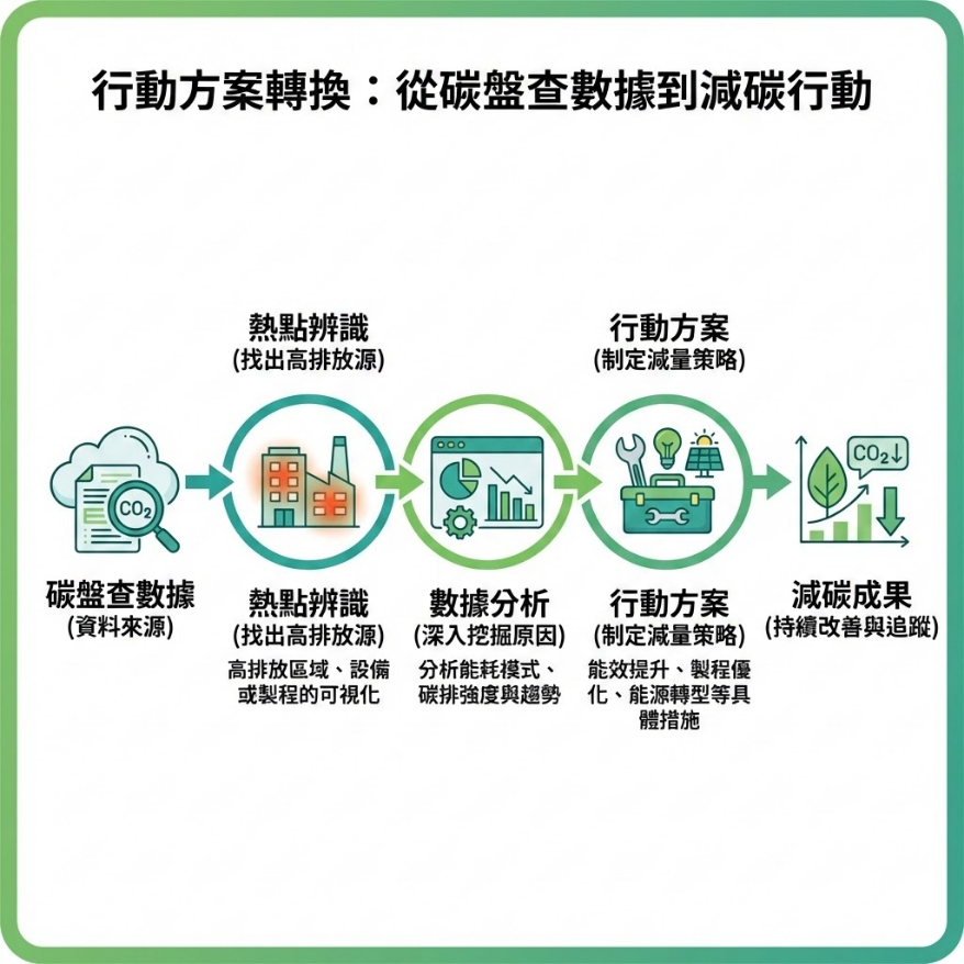 行動方案轉換