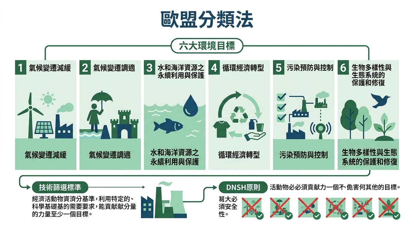 永續分類法