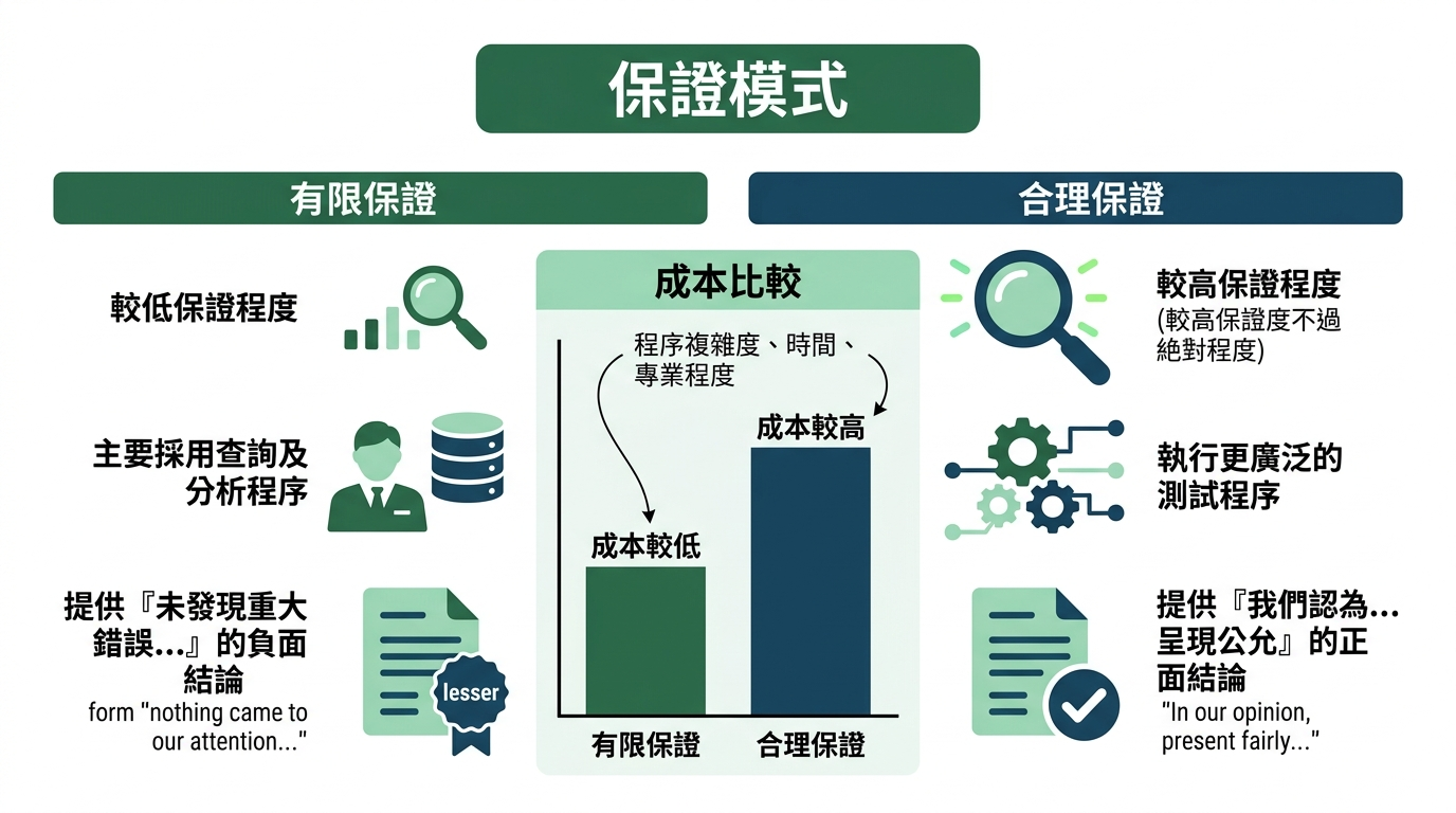 保證模式