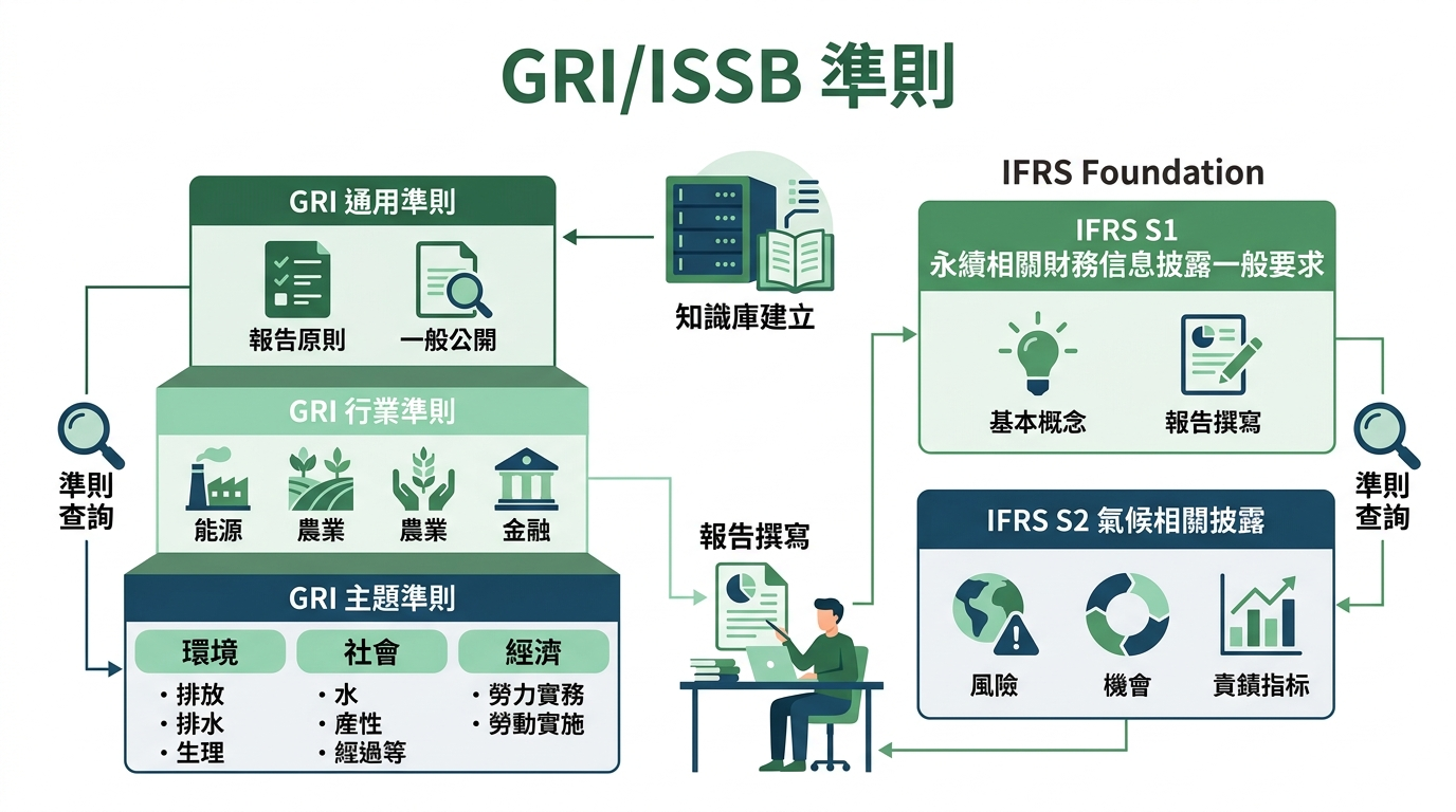 GRI/ISSB 準則