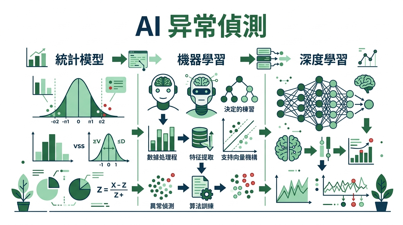 AI 异常偵測
