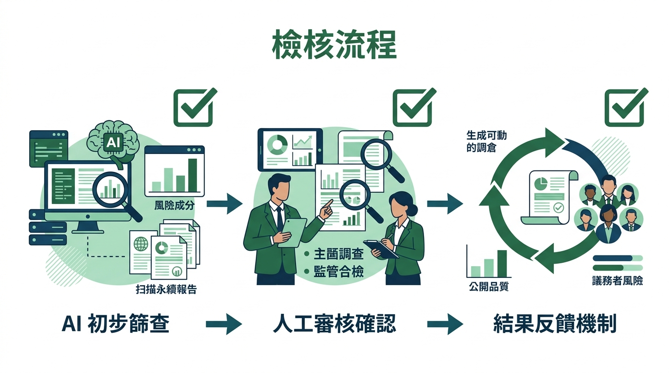 檢核流程