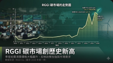 RGGI 碳市場創歷史新高