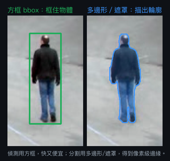 標註：方框 bbox vs 多邊形/遮罩