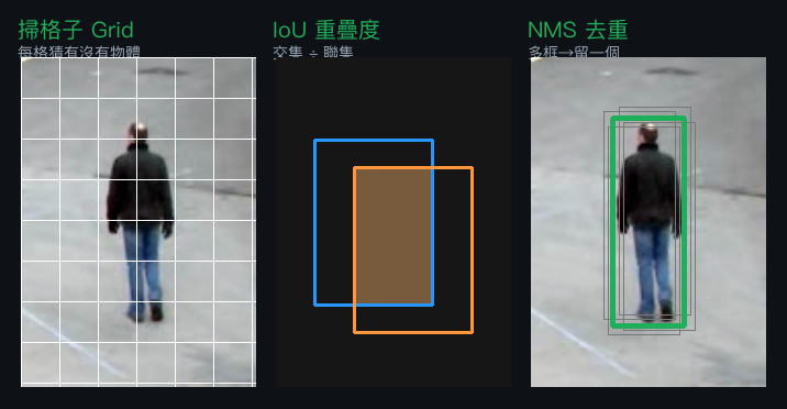 掃格子 Grid / IoU 重疊度 / NMS 去重