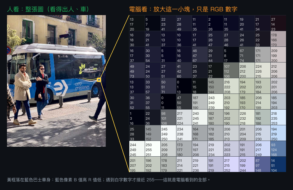 人看整張圖 vs 電腦看像素 RGB 數字
