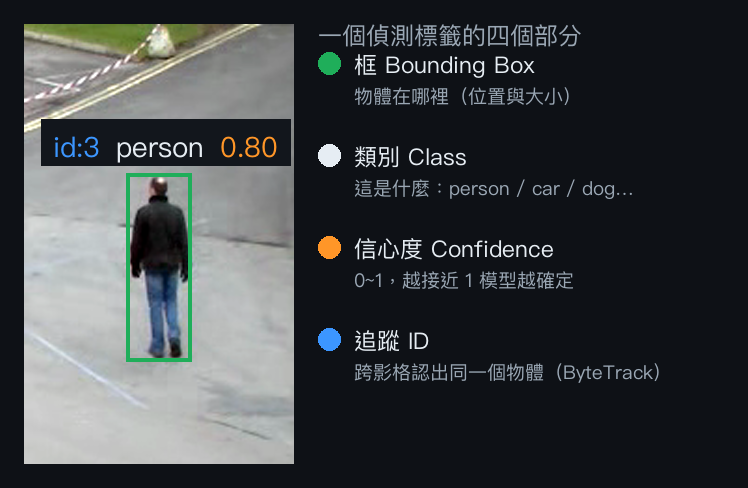 標籤解剖：框 / 類別 / 信心度 / 追蹤ID